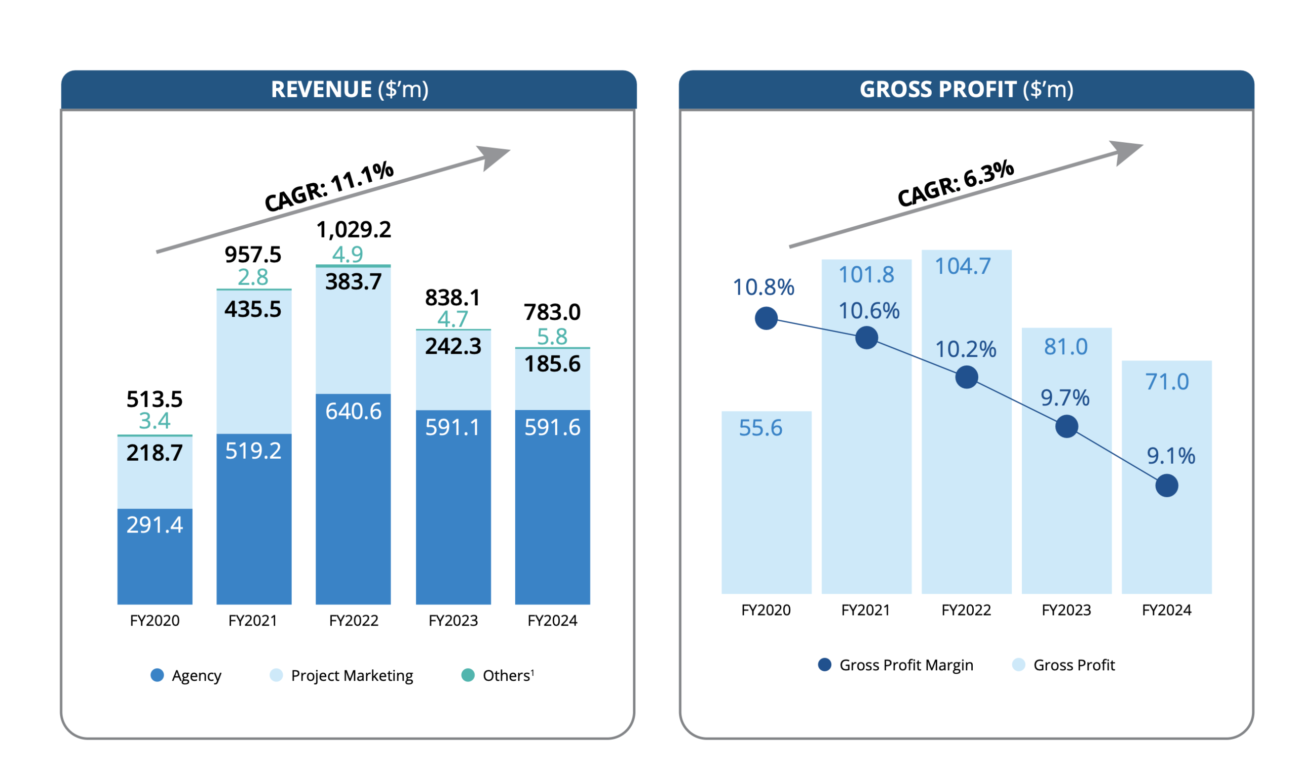 Declining profits over the years? (Propnex Annual Report 2025)
