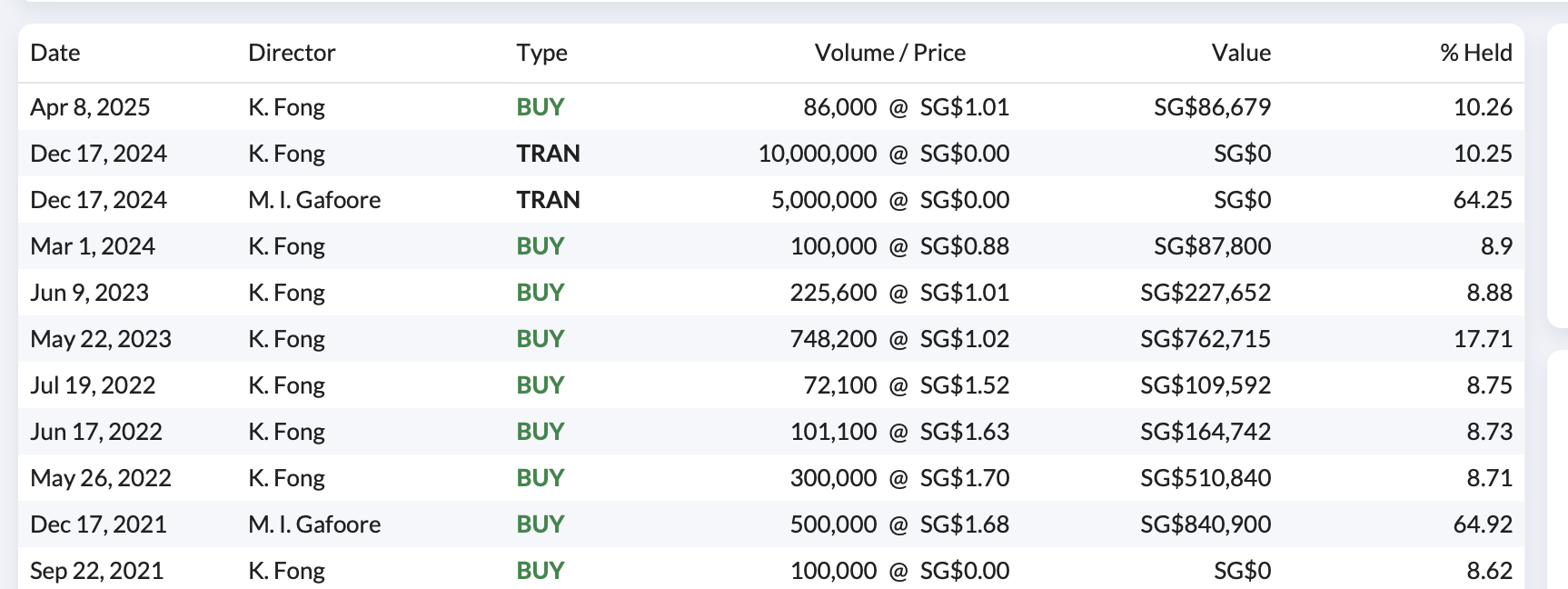 Kelvin Fong’s buys over the year, information courtesy of Stockopedia. 