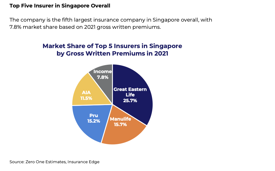 Source: Zero One Research, sponsored by NTUC Income 