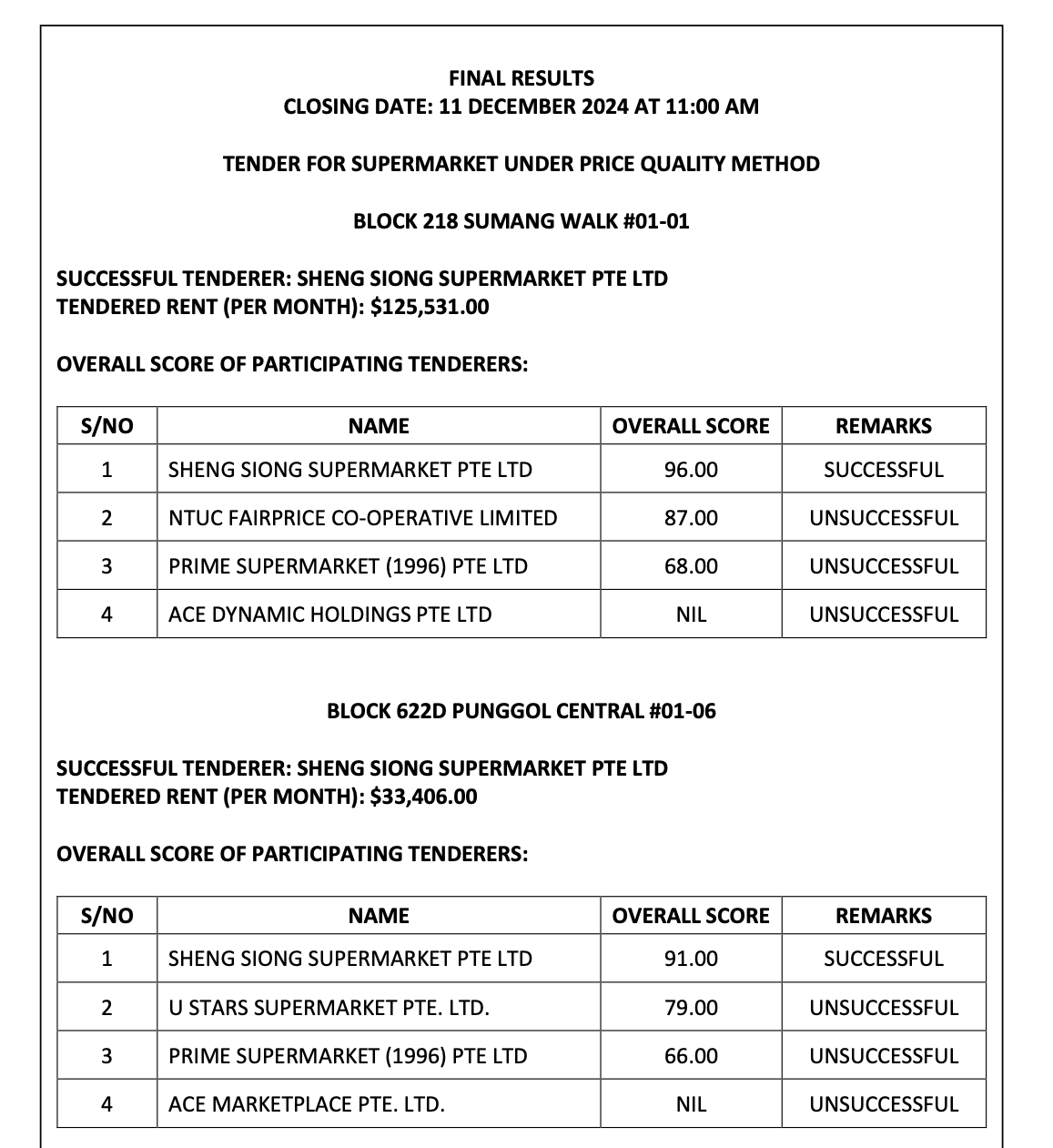 Result of the latest December 2024 tender results for HDB shophouse spaces