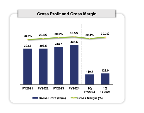 Their gross margin has been kept at a healthy growth (Q1 2025 Update, from SGX) 