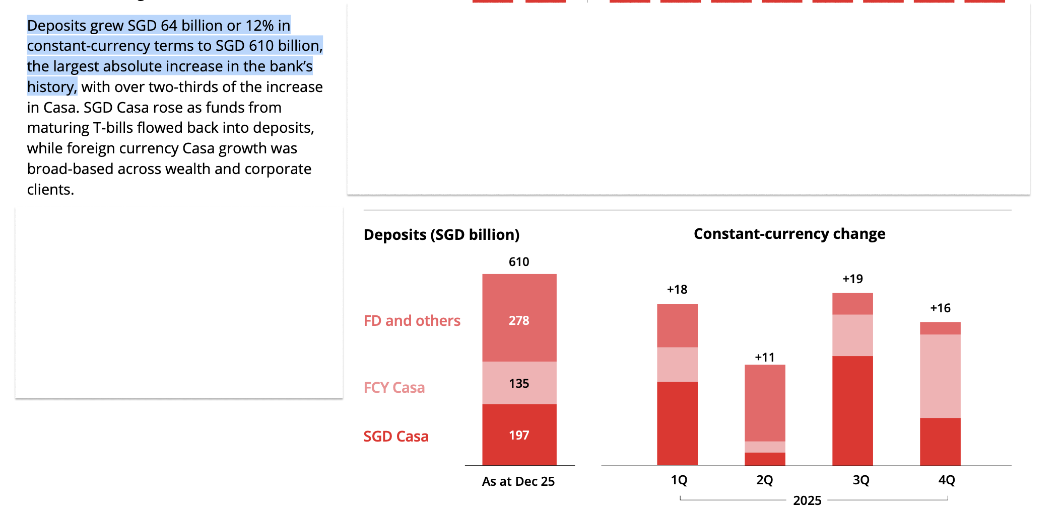 Credit: DBS Annual Report 2025